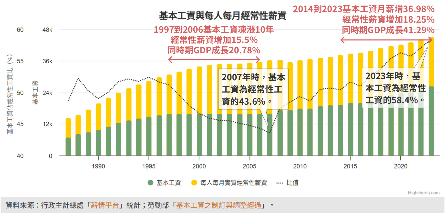 最低平均工資