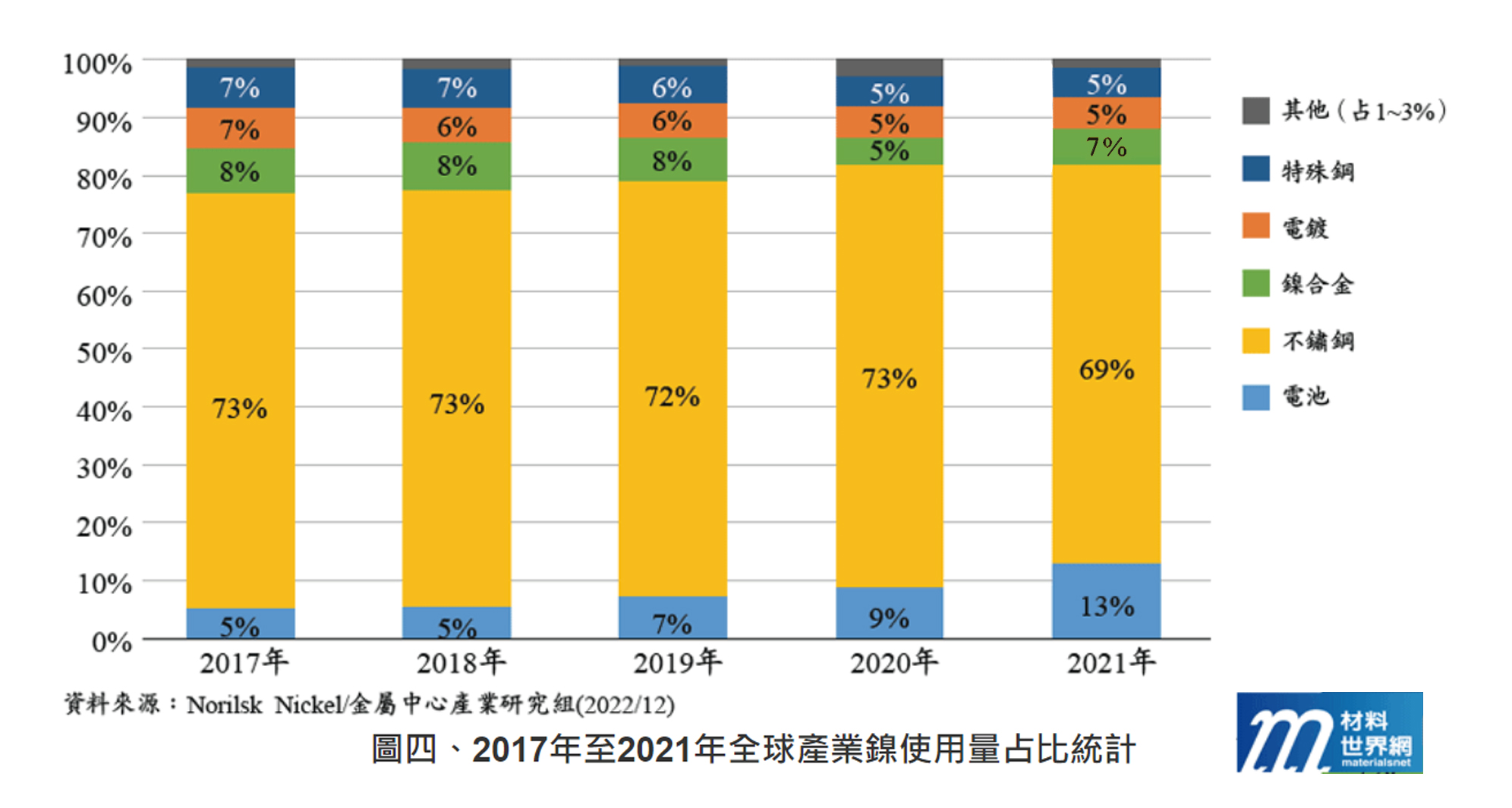 2017年至2021年全球產業鎳使用量占比統計