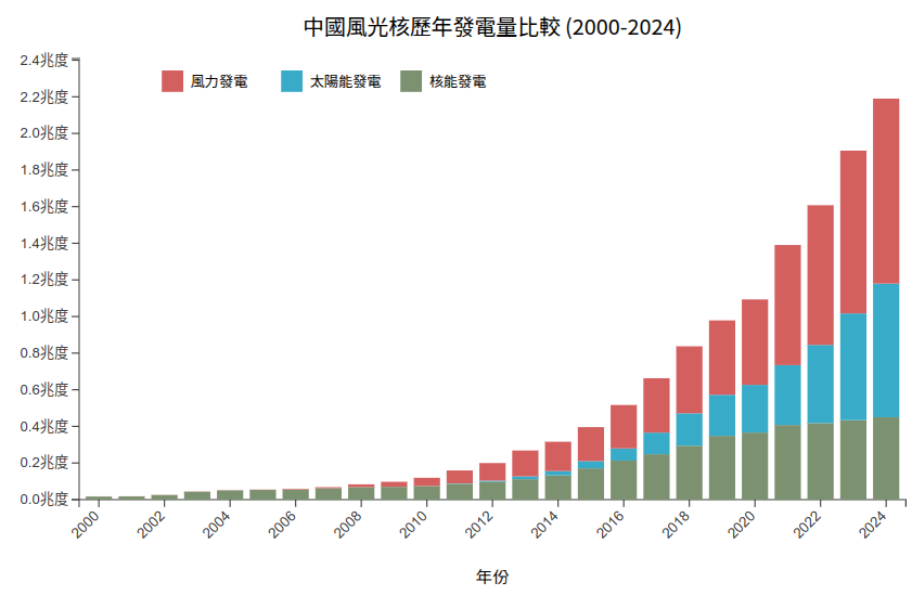 三種發電方式歷年發電量比較 (2000-2024)