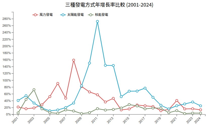 三種發電方式年增長率比較 (2001-2024)