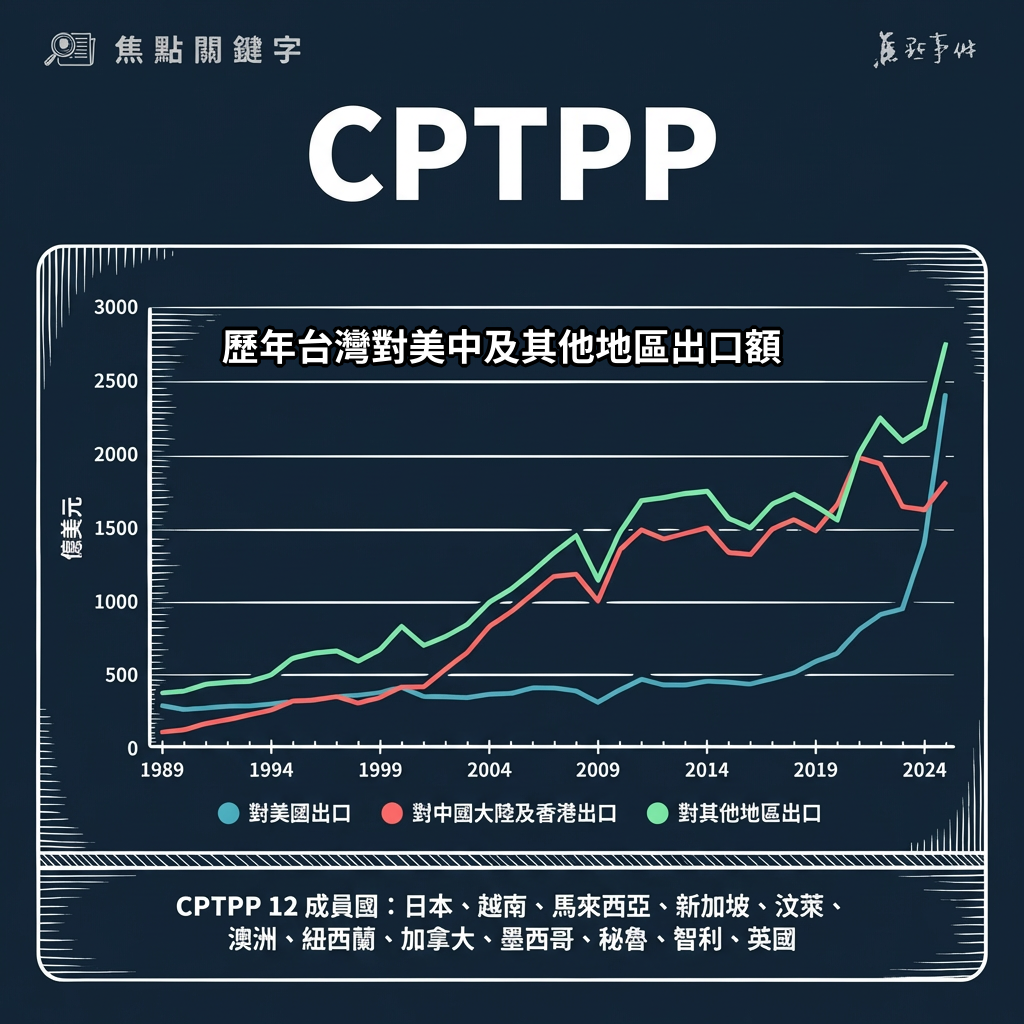 CPTPP(Comprehensive and Progressive Agreement for Trans-Pacific Partnership)示意圖