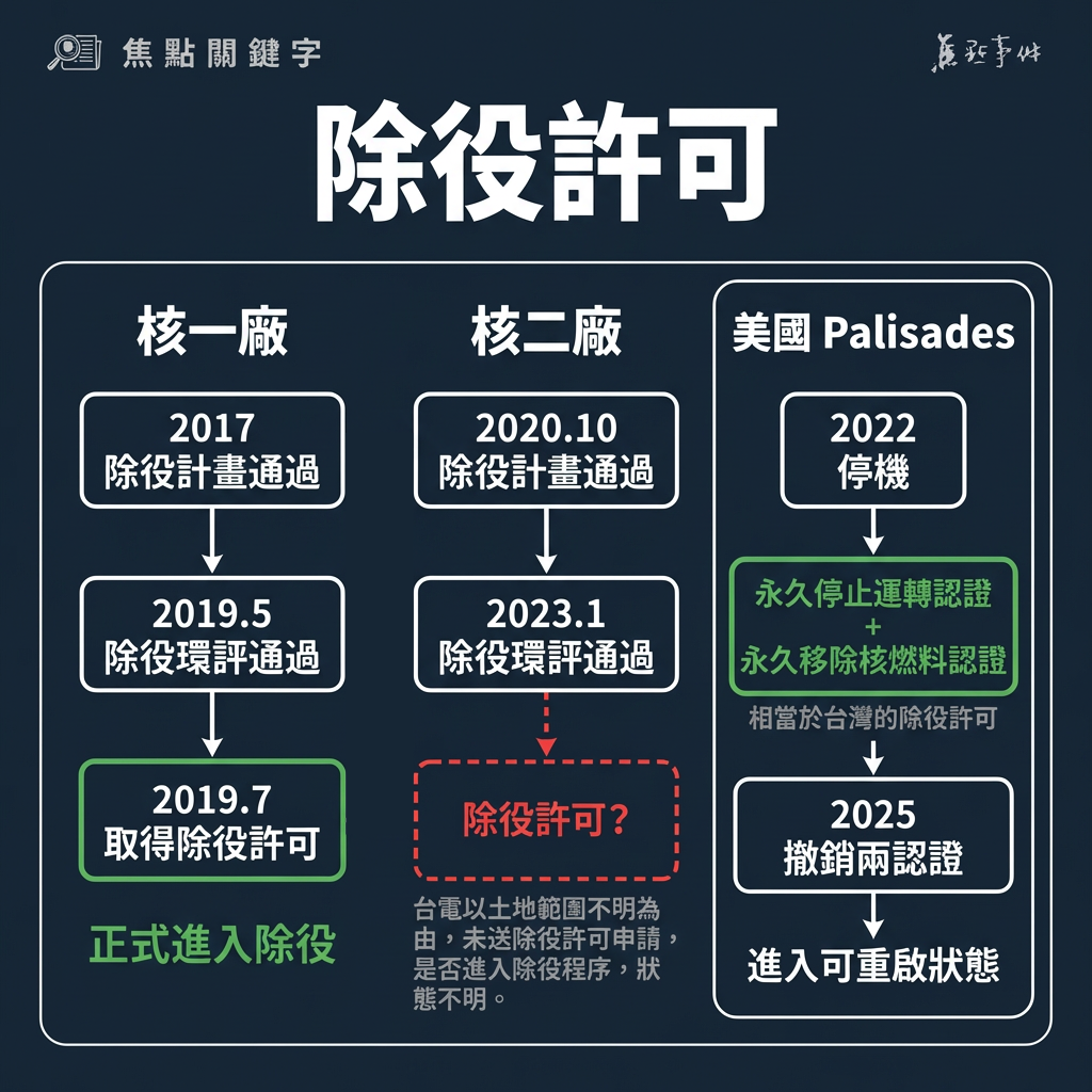 除役許可(Decommissioning Permit)示意圖