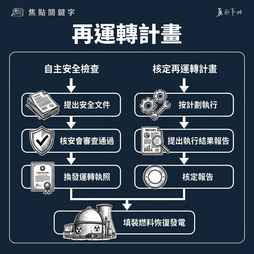 核三再運轉審查程序示意圖