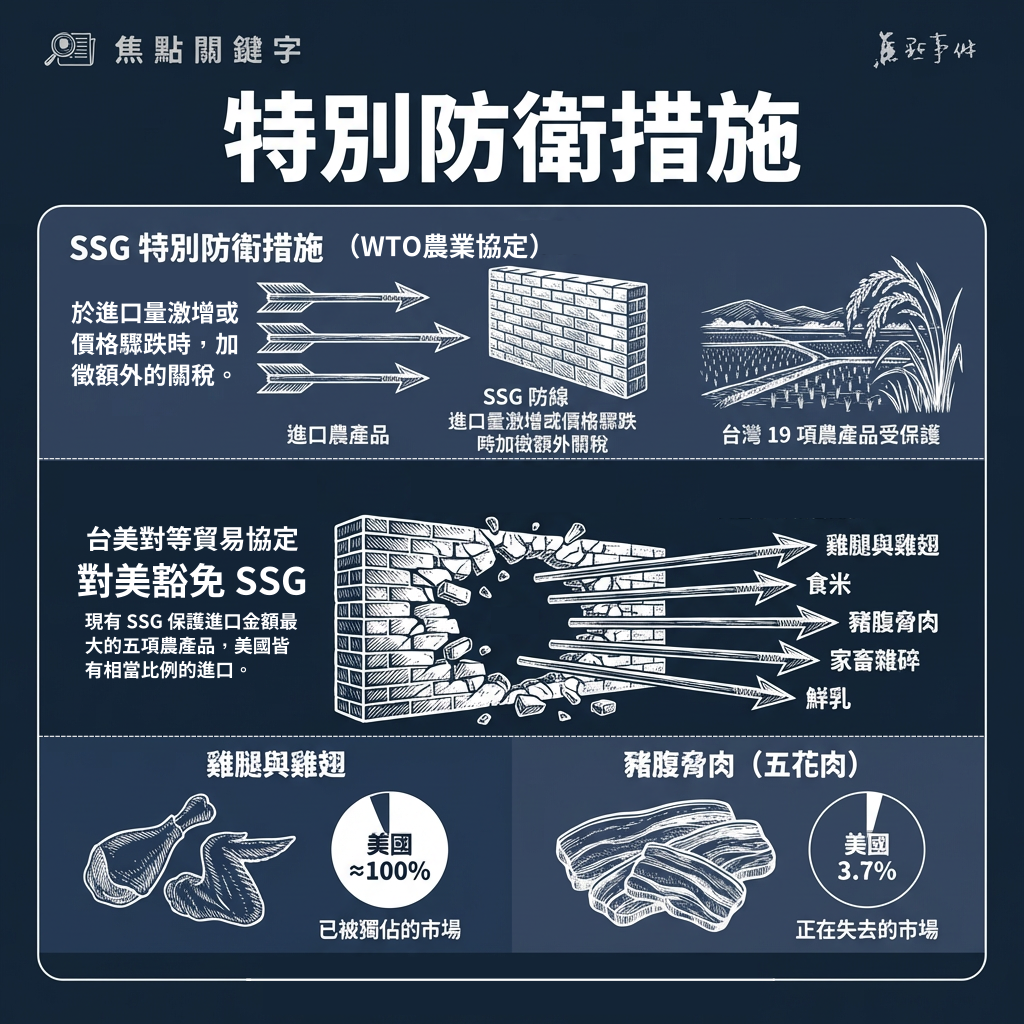 特別防衛措施(Special Safeguard)示意圖