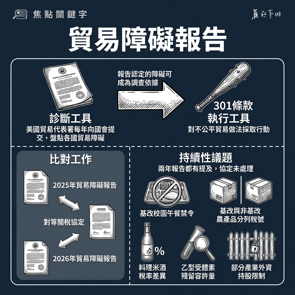 貿易障礙報告（National Trade Estimate Report）示意圖