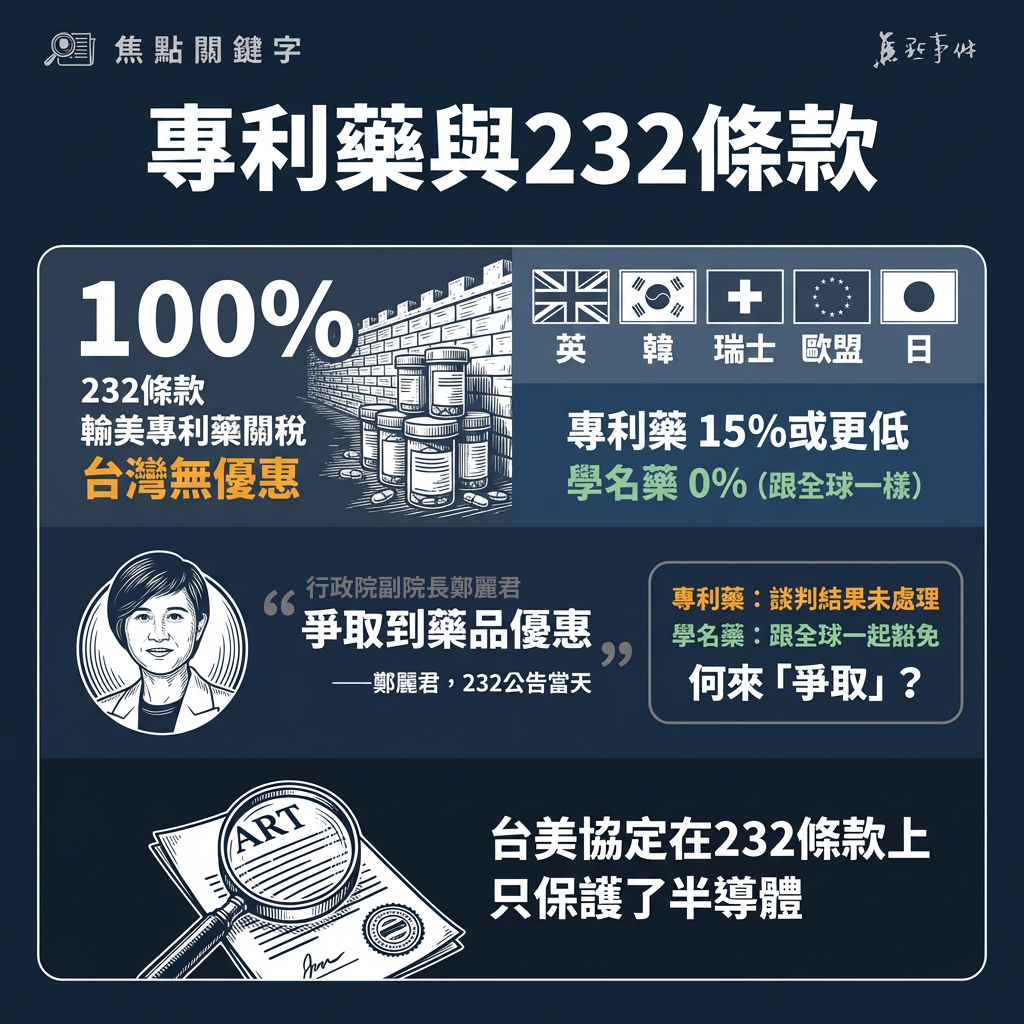 專利藥與232條款示意圖