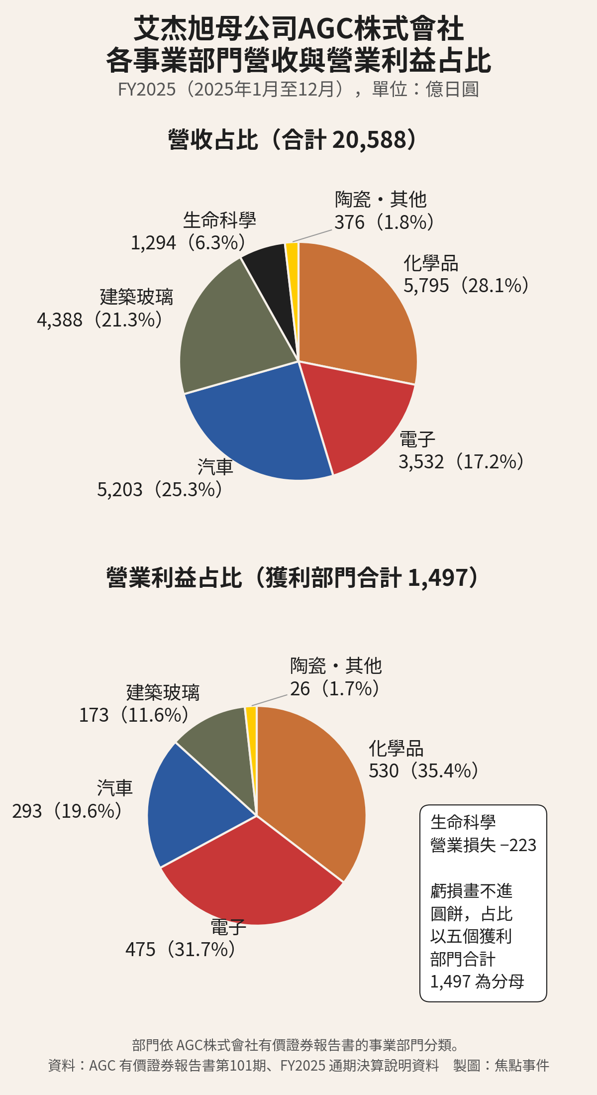 艾杰旭母公司AGC株式會社各事業部門營收與營業利益占比
