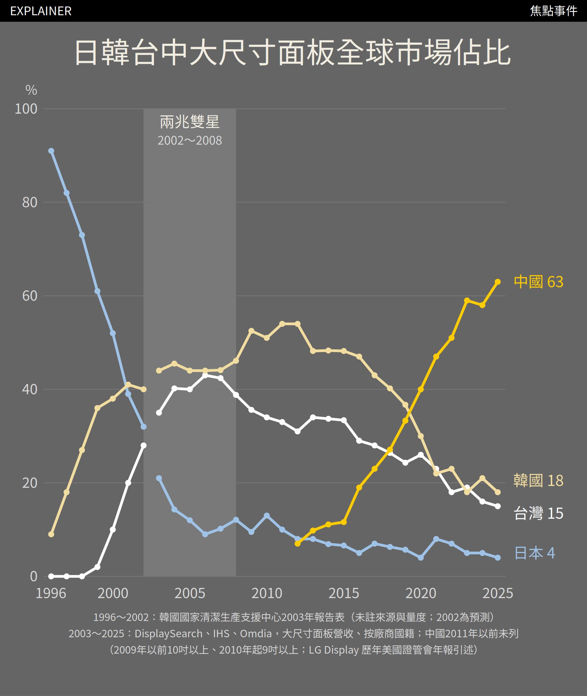 日韓台中大尺寸面板全球市場佔比