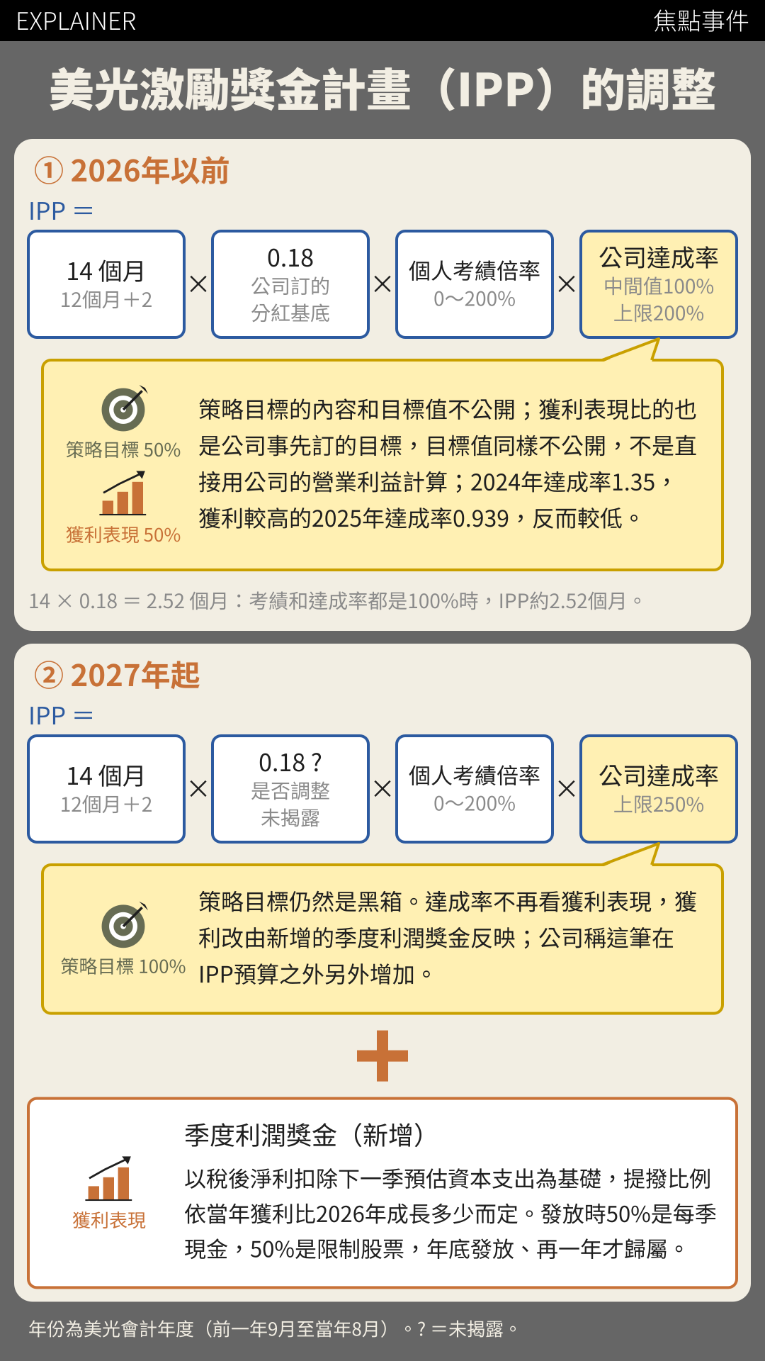 美光激勵獎金計畫(IPP)的調整:2026年以前與2027年起的計算方式對照