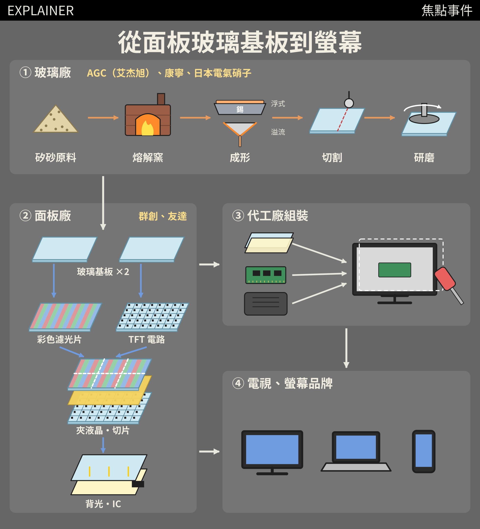 從面板玻璃基板到螢幕