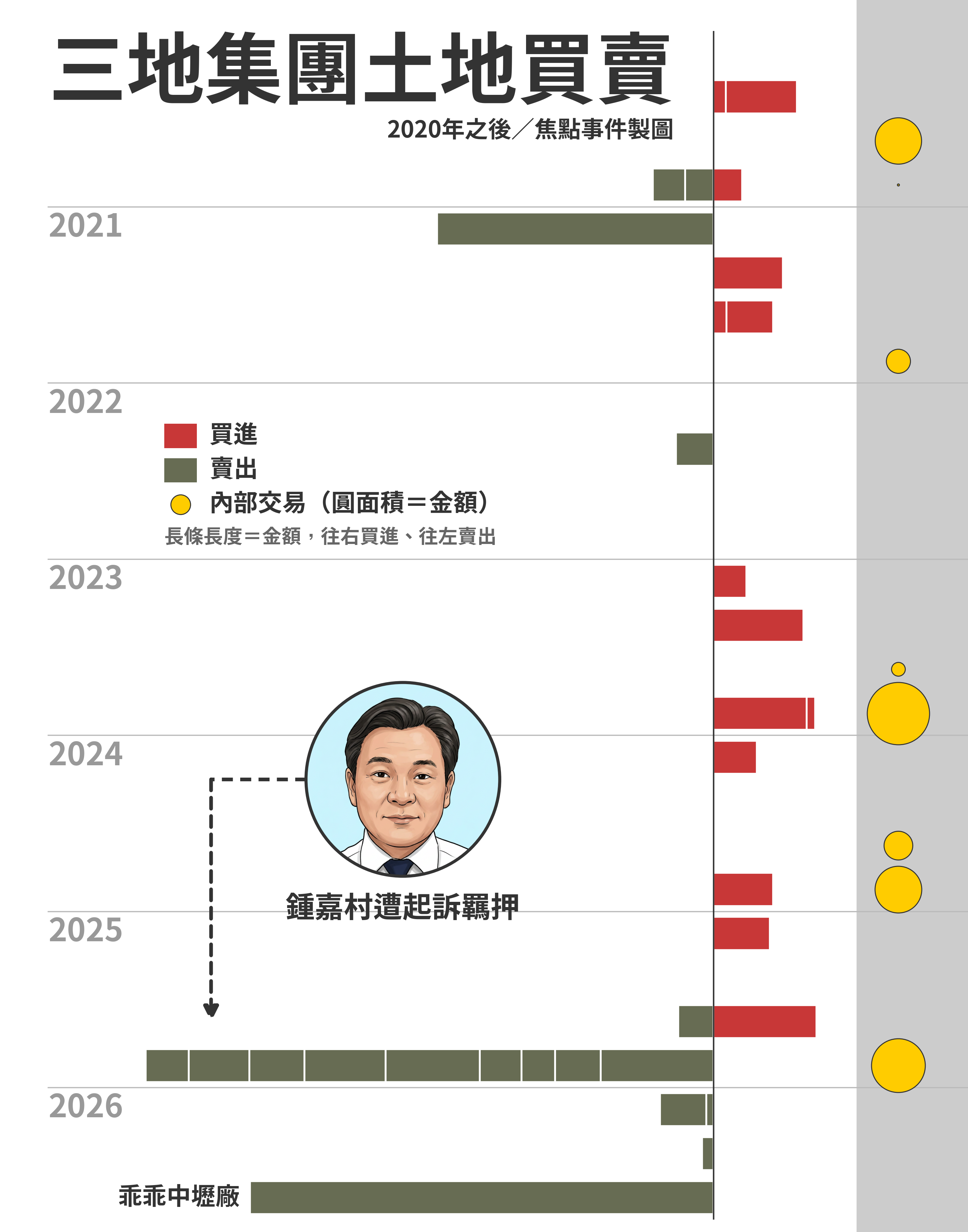 三地集團土地買賣季度圖