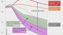 全球溫控：目標與差距