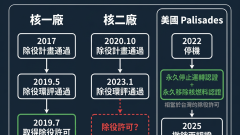 除役許可（Decommissioning Permit）示意圖