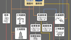三地集團土地與金流