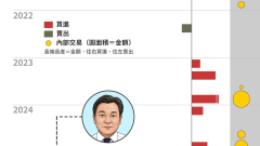三地集團土地買賣季度圖