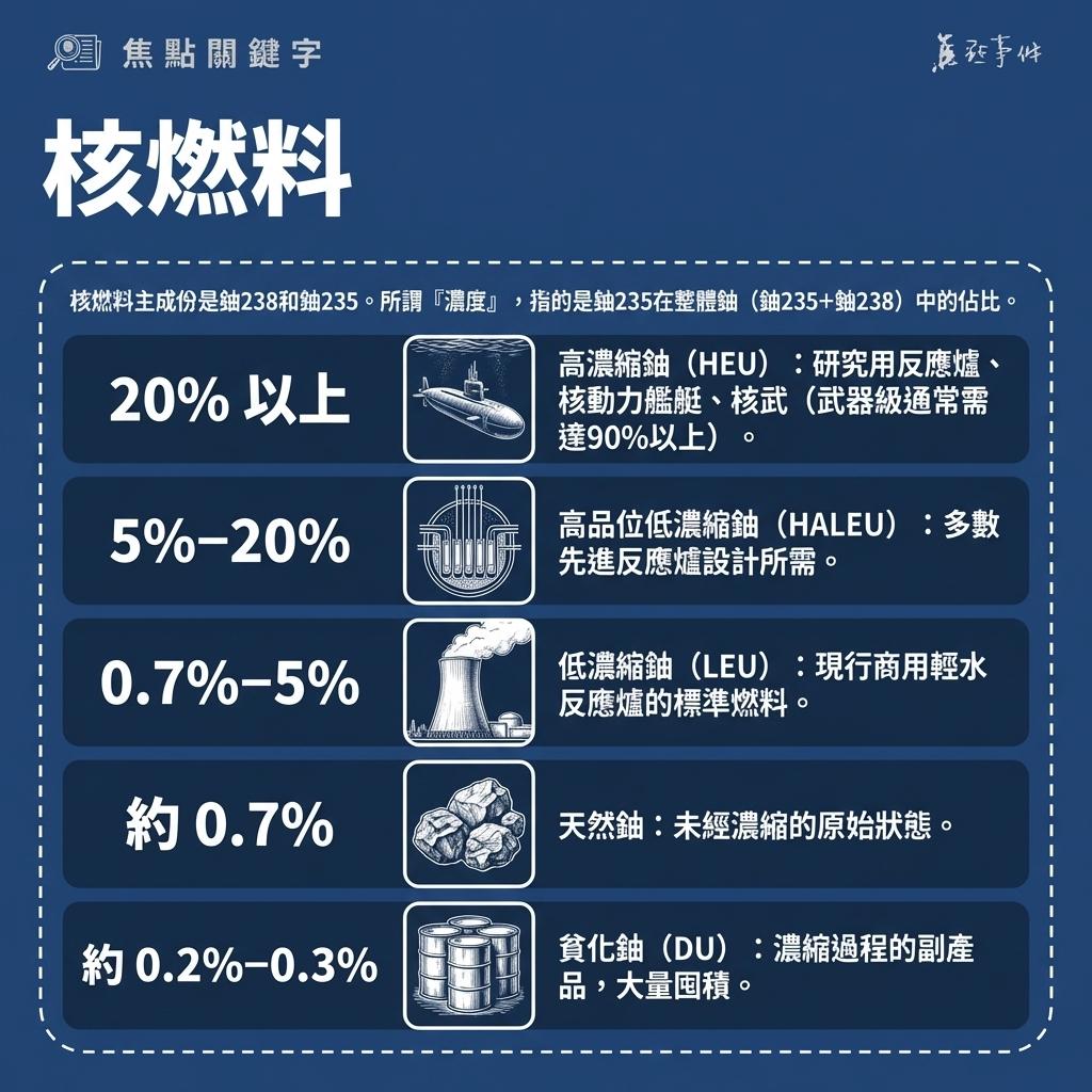 核燃料 | 焦點事件